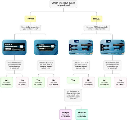 Flowchart with images of TH0004 and TH0037 knockout punch sets, highlighting draw stud options and specifications for hydraulic tools.