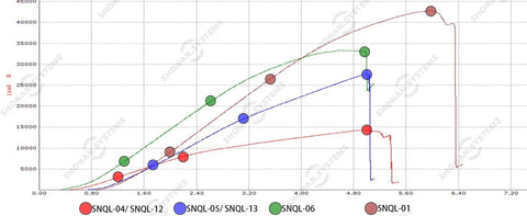 Graph showing performance data of SNQL models with color-coded curves for SNQL-04, SNQL-05, SNQL-06, and SNQL-01 over time.