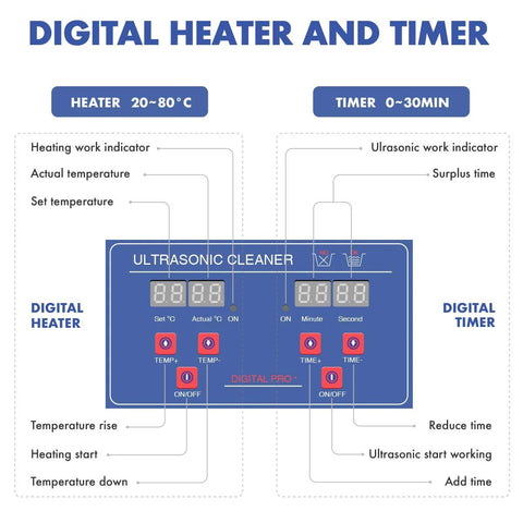 Ultrasonic cleaner control panel diagram in blue, showing digital heater and timer with 20–80°C and 0–30min labels