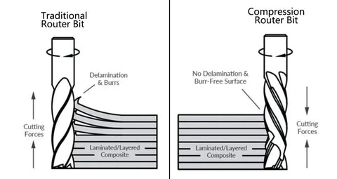 Diagram of traditional vs. Compression Router Bits Set For CNC Woodworking With One Quarter Inch Shank And One Quarter Inch Cutting Diameter Carbide Up Down Cutters End Mills For Carving Slotting And Edge Cutting In One Quarter Inch Collet Routers SpeTool, showing delamination differences.
