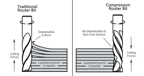 Diagram comparing a traditional router bit and a compression router bit preventing delamination on laminated surfaces.