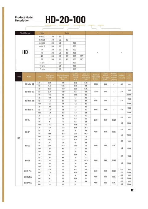 Specification chart for HD-20-100 detailing model descriptions and performance metrics for Beefy Torque Harmonic Drive HD11 Gearbox.