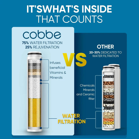 Comparison of cobbe and other shower filters showing water filtration levels and materials in cylinders