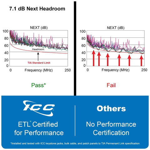 Comparison chart showing ETL certified performance with ICC keystone jacks passing versus others failing, focusing on Next Headroom.