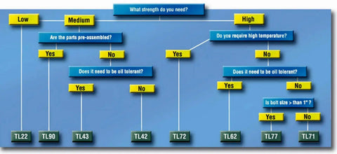 Flowchart showing selection of threadlocker strength levels: low, medium, and high, with options for oil tolerance and temperature.