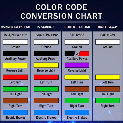 Color code conversion chart for 7-way trailer wiring harness standard connections and functions.