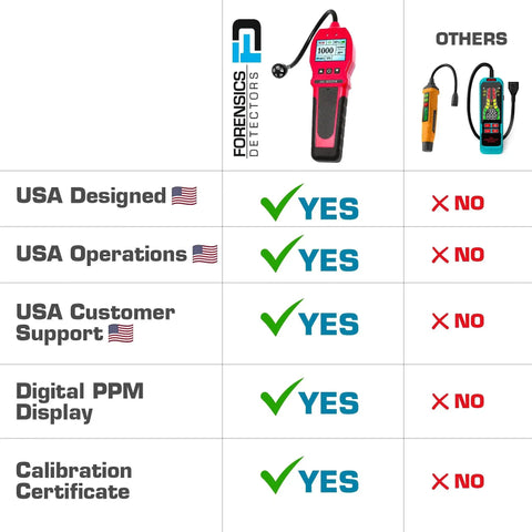 Comparison chart of Ultra Fast Gas Leak Detector with 1 Second Sensor features vs others, highlighting USA design and digital PPM display.