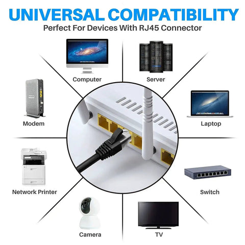 Diagram showing universal compatibility of Cat6 Ethernet Cable 10 Ft Three Pack High Speed Patch Cords for devices with RJ45 connectors.