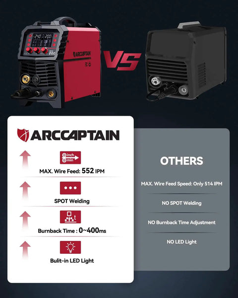 Comparison of All In One 6 In 1 MIG Welder with competitor, highlighting features like max wire feed, spot welding, burnback time.