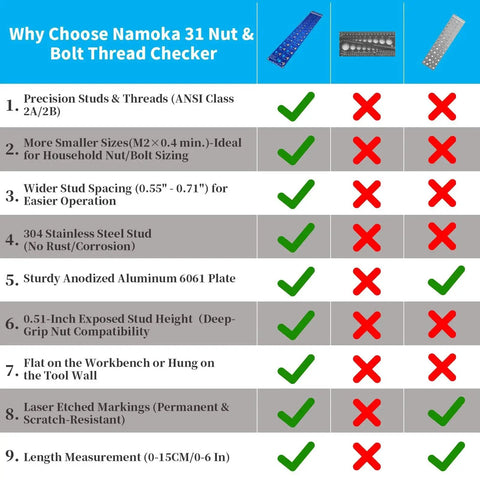 Comparison chart showing features of a wall mounted nut and bolt thread checker board with 31 SAE and metric sizes.
