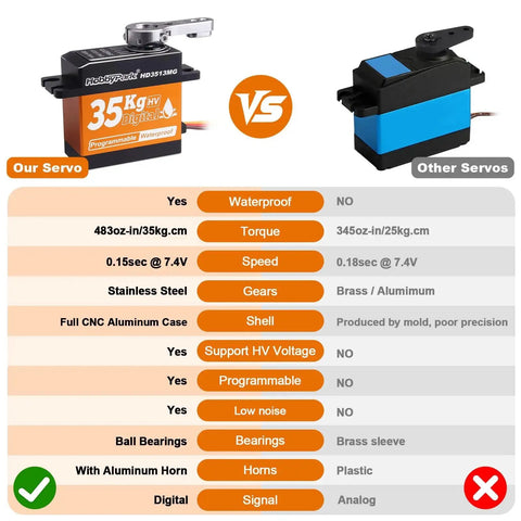 Front view of two RC servos: HobbyPark 35Kg HV Digital aluminum CNC shell vs blue/black standard servo
