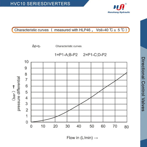 Graph of flow rate versus pressure differential for Hydraulic Solenoid Selector Diverter Valve, SAE 8, 12V DC, industrial machinery use.