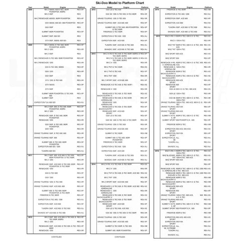 Ski-Doo model to platform chart listing various snowmobile models and specifications in tabular format.