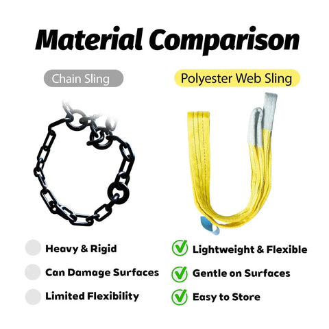 Material Comparison chart showing chain sling and yellow polyester web sling (2 items)