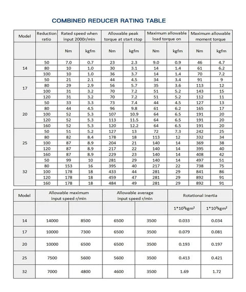 Combined reducer rating table for Compact Harmonic Drive Gearbox With 50 To 1 Reduction For Industrial Automation High Transmission Efficiency