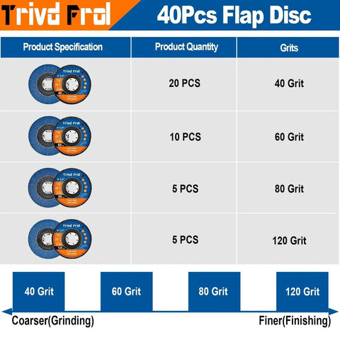 Chart displaying a 40 Pack Four Point Five Inch Flap Discs For Angle Grinder T29 Grit Set With 40 60 80 120 Grits Zirconia Grinding Discs For Metal Wood Stainless Steel Finishing By Trivd Frol Pro Grade, detailing quantities and grit sizes.