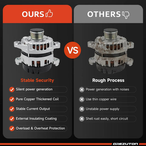 Comparison of Beefed Up 150 Amp Alternator Replacement Fits 2014 2015 Kia Optima and a rusted alternator with features list.