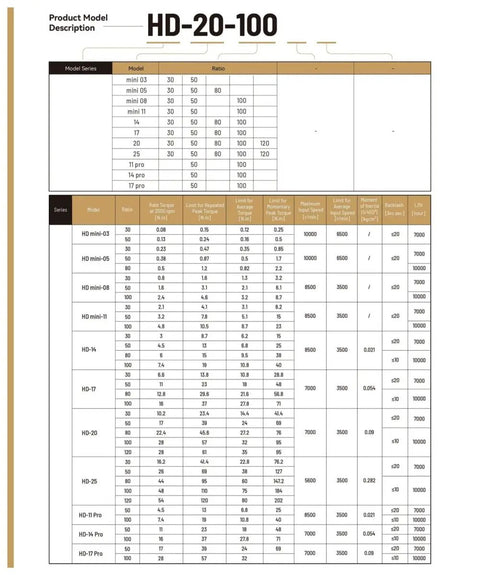 Specification chart for various harmonic drive models, showing models HD-20 to HD-100 with torque, speed, and ratio details.