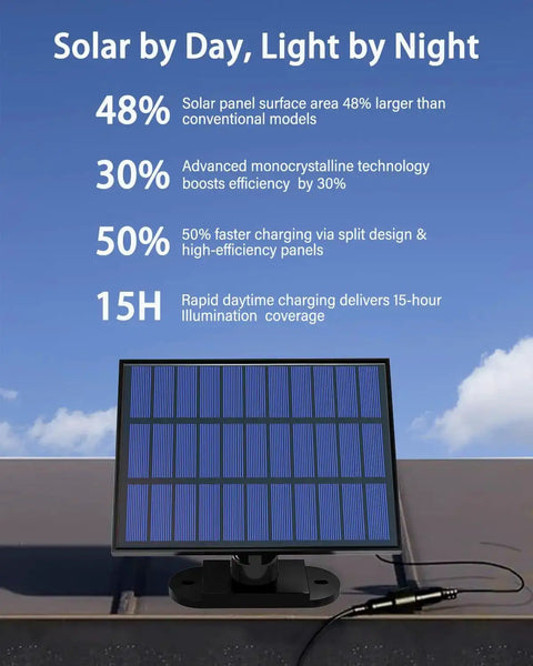 "Solar Motion Sensor Flood Lights Outdoor 2 Pack, 3500LM 288 LED, IP67 Waterproof, solar panel with efficiency stats"