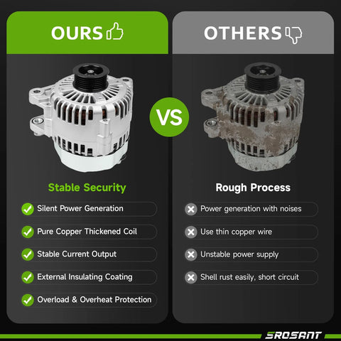 Comparison of clean and rusted alternators; highlights features of 'Alternator Replacement For 2007 To 2012 Sorento Sedona Borrego Veracruz Sonata Santa Fe Entourage Azera 3.3L 3.8L V6 Direct Fit OEM Quality High Output Charging System Plug And Play' with pure copper coils and stable output.