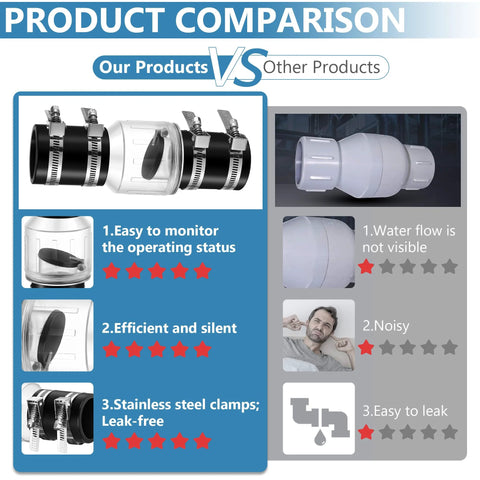 Sump pump check valve, Ceoighe, 1-1/2 in, white plastic body with four stainless steel clamps (Amazon brand)