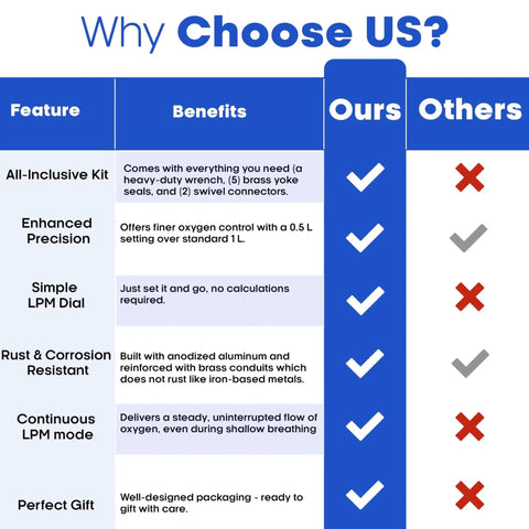 Comparison chart highlighting features and benefits of an oxygen regulator with enhanced precision and rust resistance.