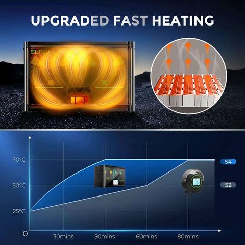 Graph showing fast heating feature of No Fuss 4 Spool Filament Dryer Box With Auto Humidity Control for 3D printing efficiency.