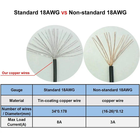 Comparison of standard 18AWG tin-coated copper wire and non-standard 18AWG copper wire with specifications.