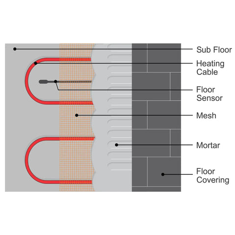 Diagram of radiant underfloor heating layers with Smart Universal Temperature Floor Sensor for precise temperature control.