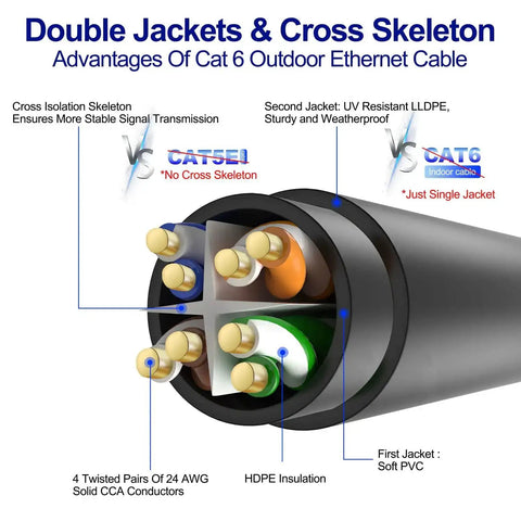 Cross-section of Cat6 Outdoor Ethernet Cable 100 Ft Black Heavy Duty Network Cable for POE Cameras with UV Resistant Jacket and Copper Conductors.