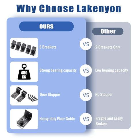 Comparison chart of Lakeyon showing 5 brackets, strong 480 kg capacity, door stopper, and heavy-duty floor guide versus weaker options.