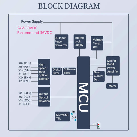Block diagram of Beefy Integrated Nema 23 Closed-Loop Stepper Motor, showing power supply and internal components.