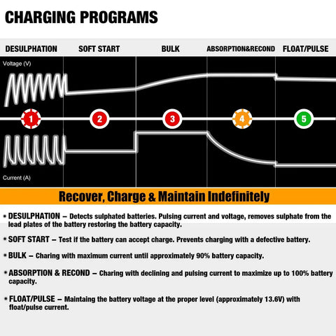Charging programs diagram for All-in-One 12V Battery Charger, Maintainer, Trickle Charger and Desulfator With Timer Protection.