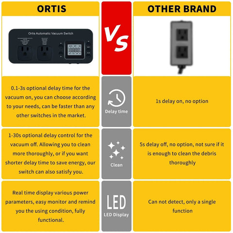 Comparison of Ortis Automatic Vacuum Switch and Other Brand, highlighting delay time, cleaning, and LED display features.