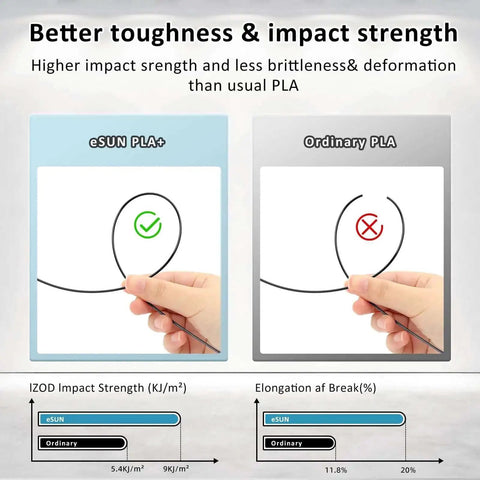 Comparison of PLA Plus 1.75mm Filament For 3D Printers showing better toughness and impact strength than ordinary PLA.