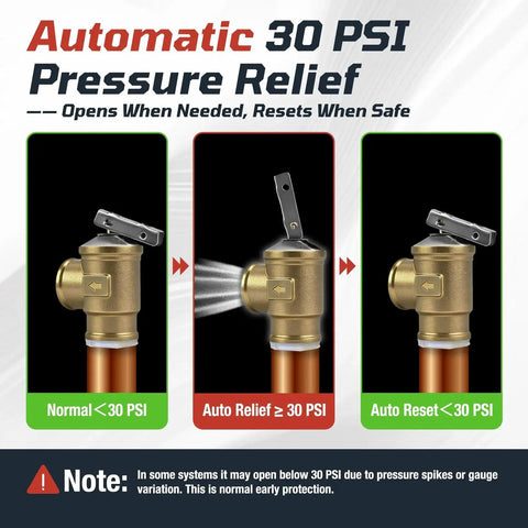 3/4 Inch FNPT Female Inlet And Outlet Automatic 30 PSI Pressure Relief Valve for hot water boilers, three stages shown