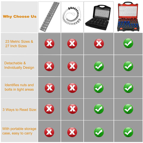 Comparison chart highlighting features of All In One Nut And Bolt Thread Checker Kit 50 Pcs SAE And Metric Detachable Size Finder.