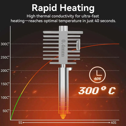 Graph showing rapid heating to 300°C in 40 seconds for All Metal Quick Swap Hotend With 0.4mm Stainless Steel Nozzle For A1 And A1 Mini 3D Printers.
