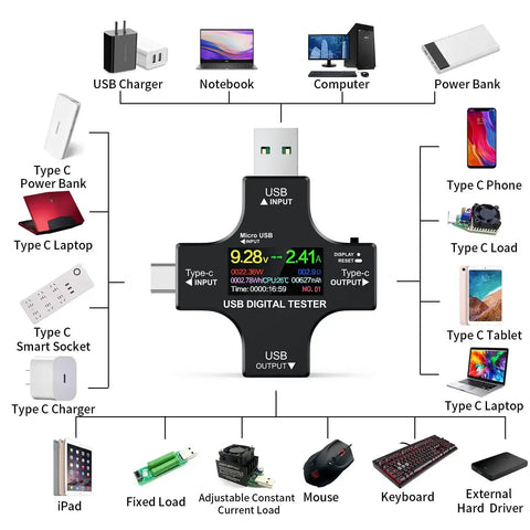 USB C Power Meter And Digital Multimeter All In One Gear in use with multiple devices, central display showing voltage and current readings.