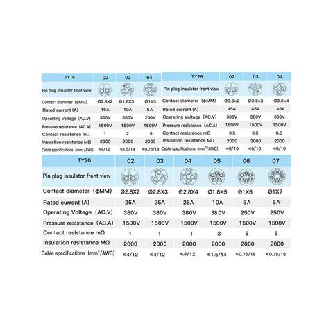 Specifications chart for TY28 Waterproof Docking Connector 6 Pin Panel Mount, showing electrical ratings and dimensions for control panels.