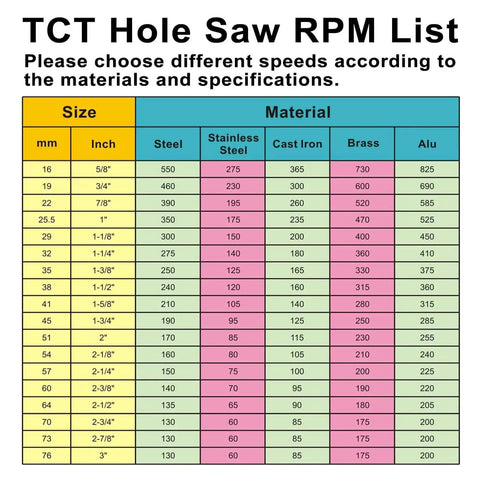 TCT Hole Saw RPM list chart for various materials and drill sizes.