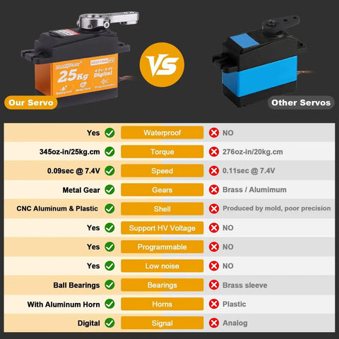 HobbyPark 25kg high-torque waterproof RC servo with metal gears and 25T horn for 1/8–1/12 scale cars; comparison image.