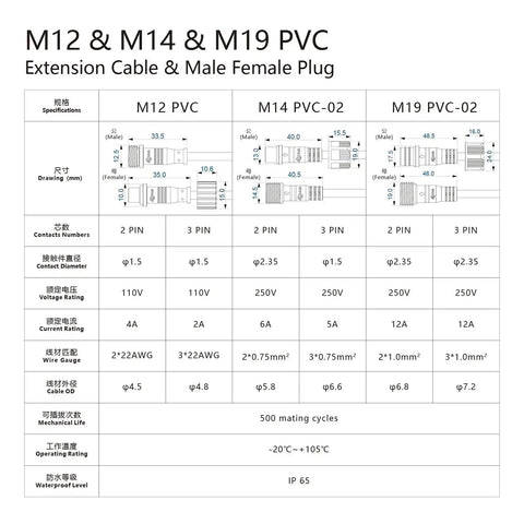 Specifications chart for M12 2 Pin Waterproof Connector Set Heavy Duty For LED Strip Lights 22 AWG 5 Pairs With 25 Cm Extension Cables IP65
