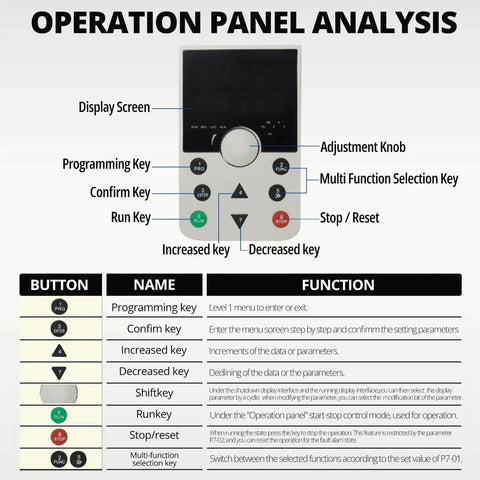 Operation panel analysis for 3HP 2.2kW 220V VFD Variable Frequency Drive with labeled functions and button explanations