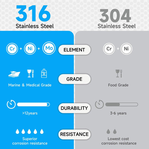 Comparison chart of 316 vs 304 stainless steel showing elements, grade, durability, and resistance, highlighting 316's superior features.