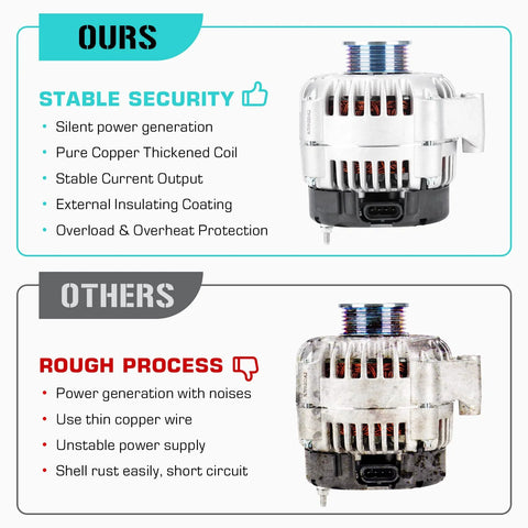 Comparison of beefed-up replacement 12V alternator for General Motors trucks and SUVs 2000-2005 with competitor.