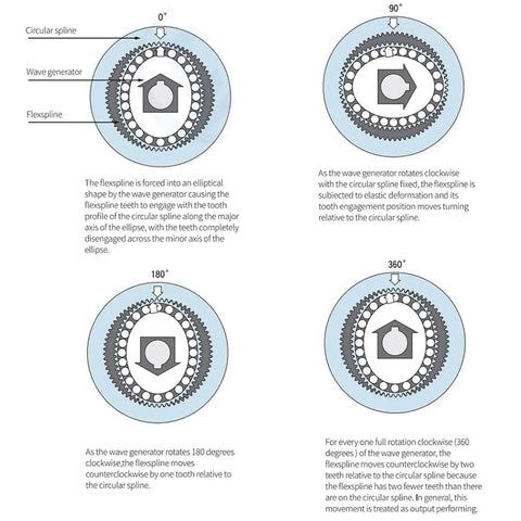 Diagram illustrating 50:1 Harmonic Gear Drive Reducer for NEMA 17 with circular spline, wave generator, and flex spline components