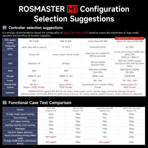 ROS2 Smart Car Kit Configuration Suggestions Chart, detailing ROSMASTER M1 for Raspberry Pi 5 with AI Vision and SLAM Navigation