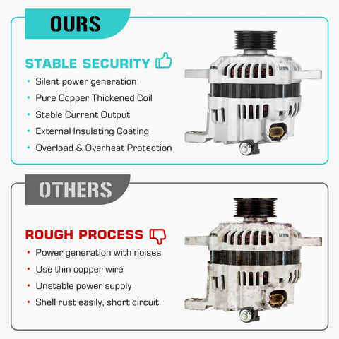Comparison of our 3.0L V6 Alternator For Outback 2006 2009 Legacy 2008 2009 B9 Tribeca 2006 2007 12V 110 Amp Replacement Replaces 400 48120 AMT0163 A3TG0591 11225 12719 23700 AA510 with another product, highlighting benefits like stable security and silent power generation.