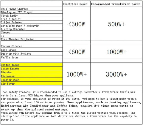 Chart of electrical power and recommended transformer power for various appliances, including coffee maker, microwave, and air fryer.